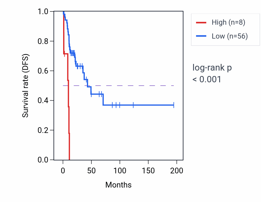 Kaplan&ndash;Meier survival curve for LINC01194 RNA-high vs -low samples in KIRP.