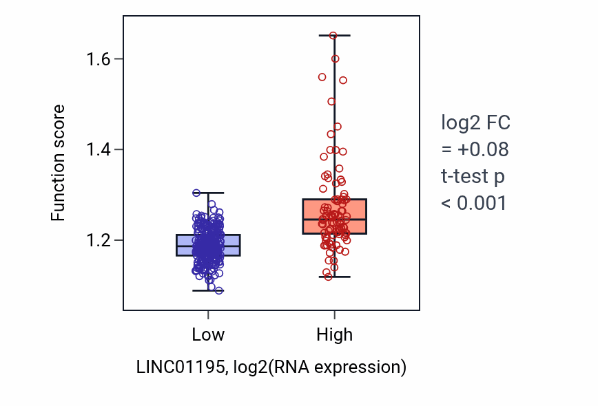 Box plot of Monosaccharide metabolic process in LINC01195-low vs LINC01195-high samples in STAD.