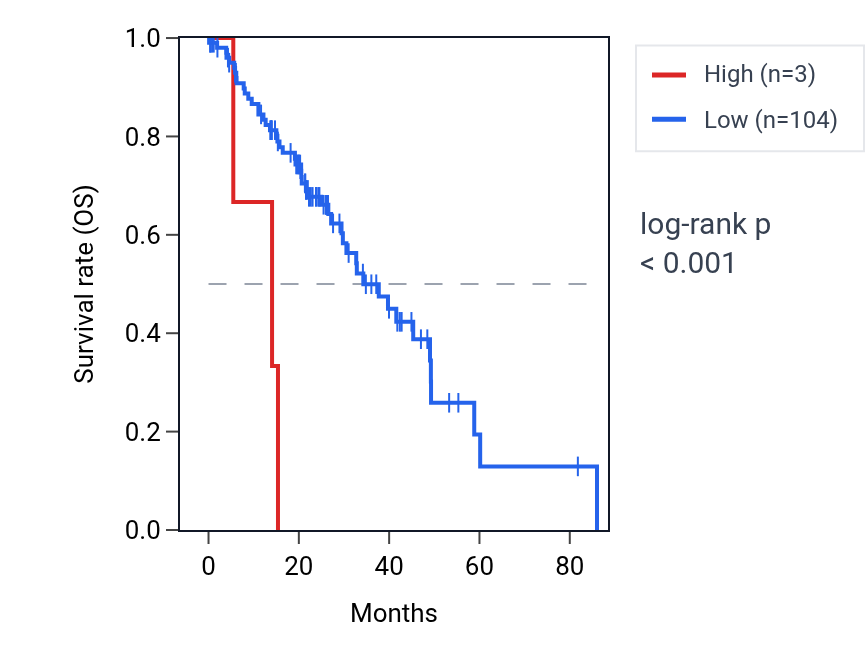 Kaplan&ndash;Meier survival curve for LINC01195 RNA expression in LUAD: high vs low expression groups.