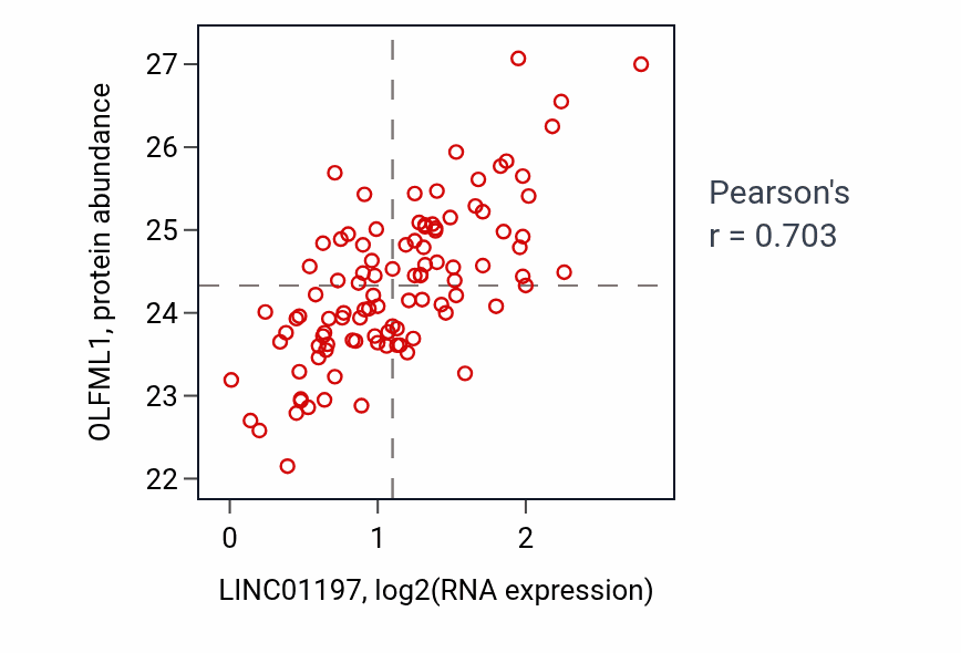 Per-sample scatter of LINC01197 vs OLFML1 in CCRCC (Pearson r = 0.70).