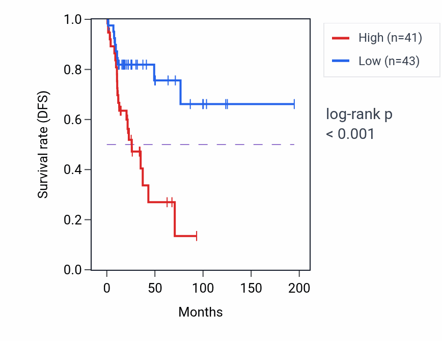 Kaplan&ndash;Meier survival curve for LINC01197 RNA expression in KIRP: high vs low expression groups.