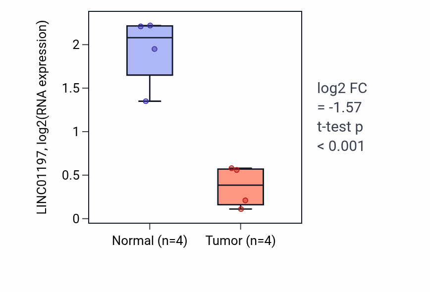Tumor-vs-normal expression box plot for LINC01197 RNA in KICH.