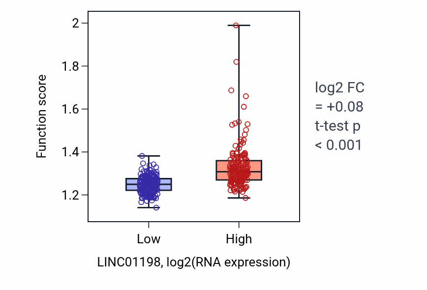 Box plot of Positive regulation of translation in LINC01198-low vs LINC01198-high samples in STAD.