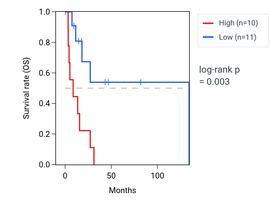 Kaplan&ndash;Meier survival curve for LINC01198 RNA expression in CESC: high vs low expression groups.
