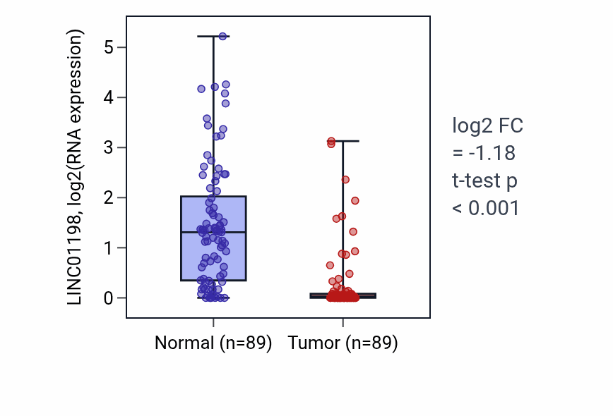 Tumor-vs-normal expression box plot for LINC01198 RNA in BRCA.