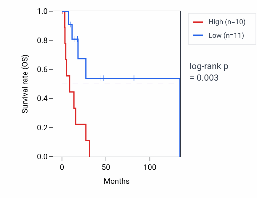 Kaplan&ndash;Meier survival curve for LINC01198 RNA-high vs -low samples in CESC.
