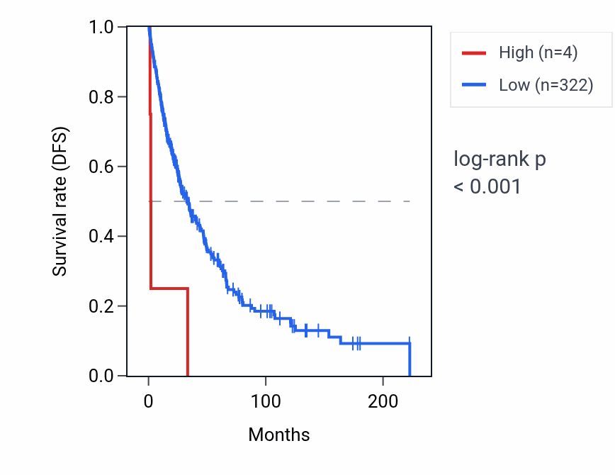 Kaplan&ndash;Meier survival curve for LINC01201 RNA expression in SKCM: high vs low expression groups.