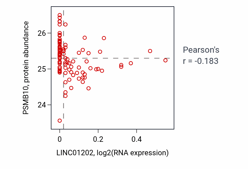 Per-sample scatter of LINC01202 vs PSMB10 in GBM (Pearson r = -0.18).