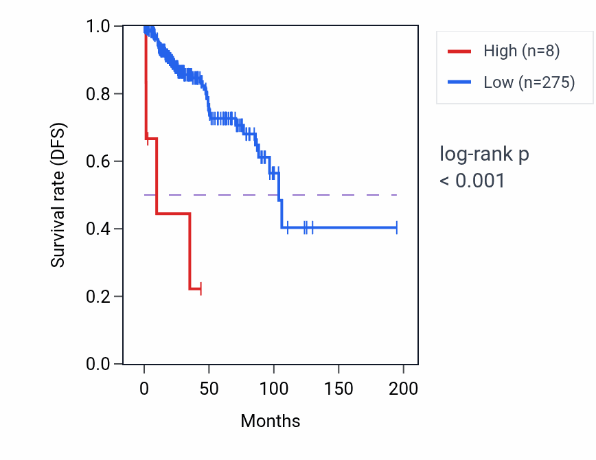 Kaplan&ndash;Meier survival curve for LINC01202 RNA-high vs -low samples in KIRP.