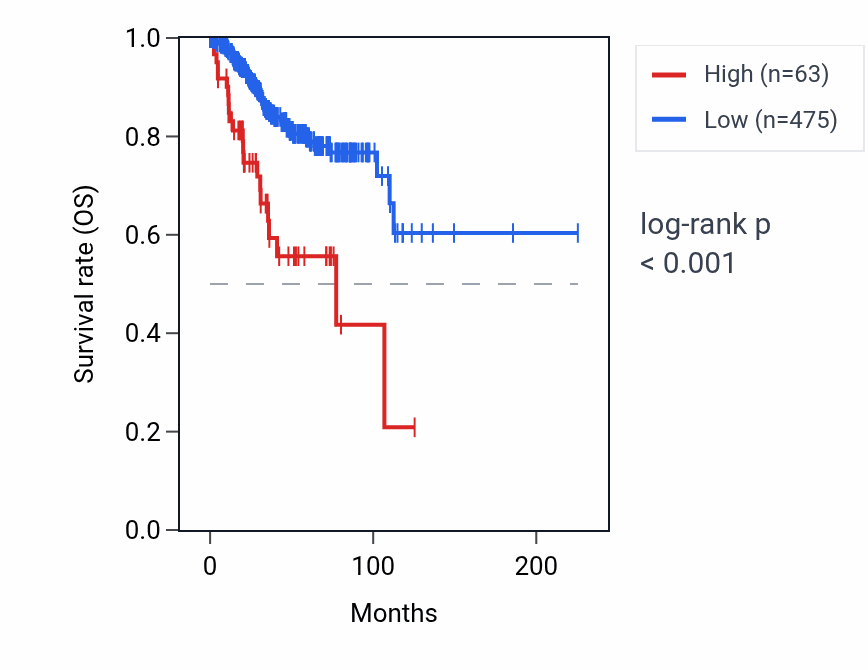 Kaplan&ndash;Meier survival curve for LINC01203 RNA expression in UCEC: high vs low expression groups.