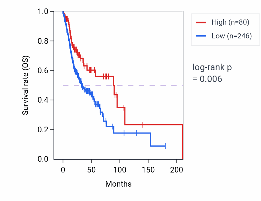 Kaplan&ndash;Meier survival curve for LINC01205 RNA expression in HNSC: high vs low expression groups.