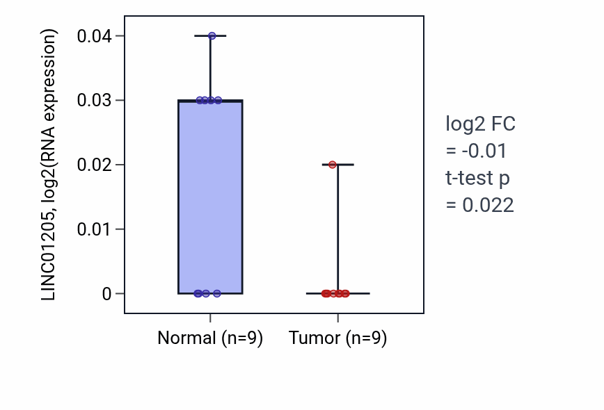 Tumor-vs-normal expression box plot for LINC01205 in THCA.