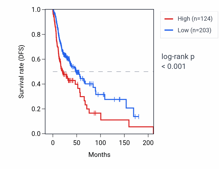 Kaplan&ndash;Meier survival curve for LINC01208 RNA expression in HNSC: high vs low expression groups.