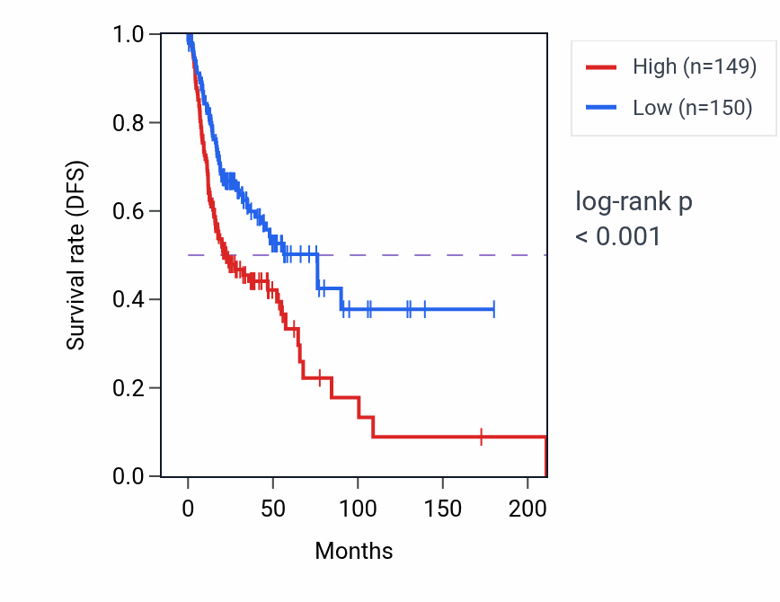 Kaplan&ndash;Meier survival curve for LINC01213 RNA expression in HNSC: high vs low expression groups.