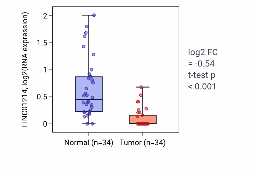 Tumor-vs-normal expression box plot for LINC01214 in KIRC.