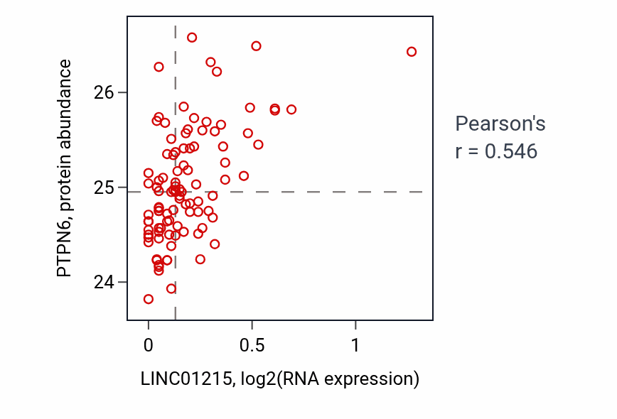 Per-sample scatter of LINC01215 vs PTPN6 in GBM (Pearson r = 0.55).