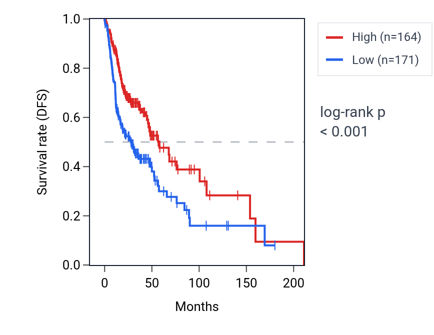 Kaplan&ndash;Meier survival curve for LINC01215 RNA expression in HNSC: high vs low expression groups.