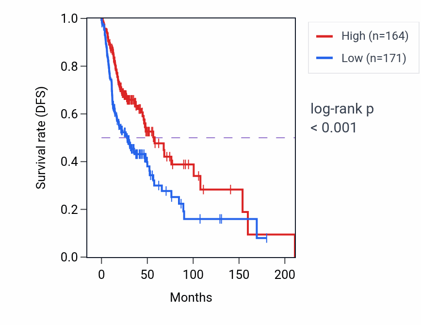 Kaplan&ndash;Meier survival curve for LINC01215 RNA-high vs -low samples in HNSC.