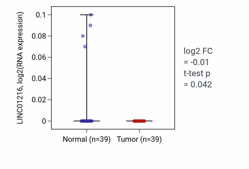 Tumor-vs-normal expression box plot for LINC01216 in COAD.