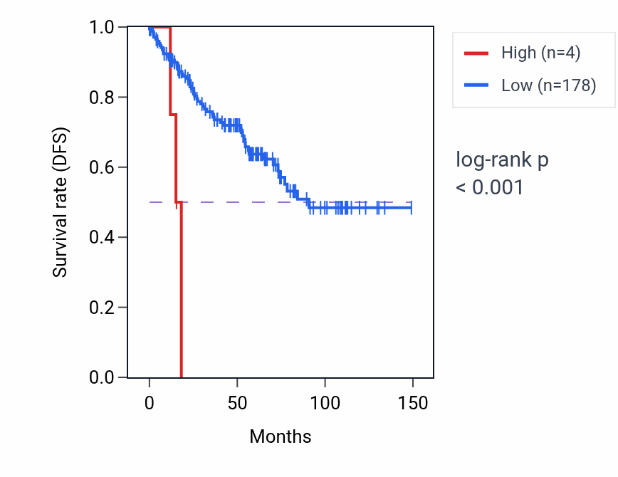 Kaplan&ndash;Meier survival curve for LINC01217 RNA-high vs -low samples in KIRC.