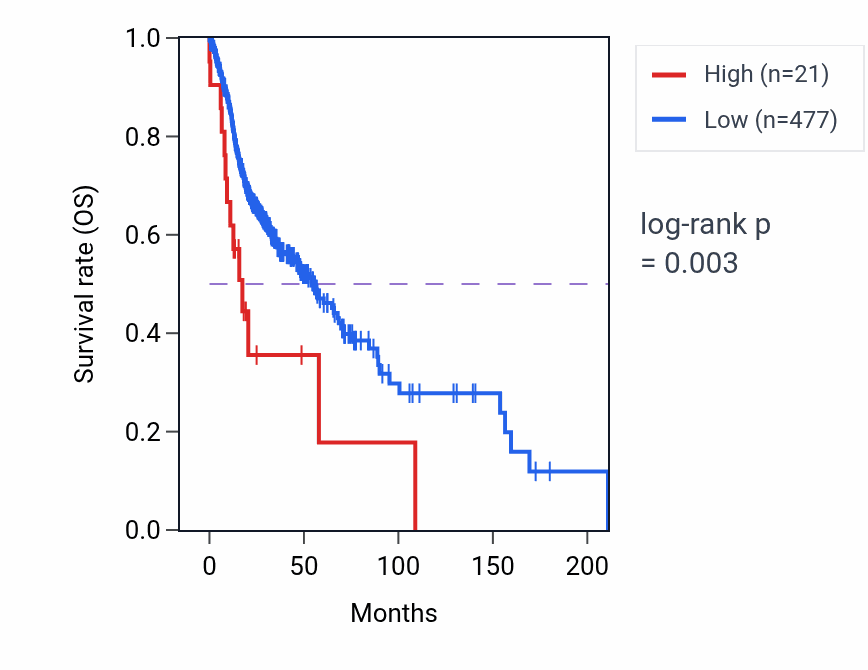 Kaplan&ndash;Meier survival curve for LINC01218 RNA expression in HNSC: high vs low expression groups.