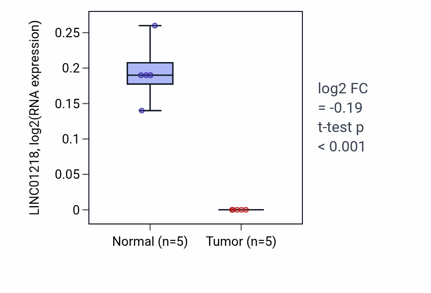 Tumor-vs-normal expression box plot for LINC01218 in COAD.