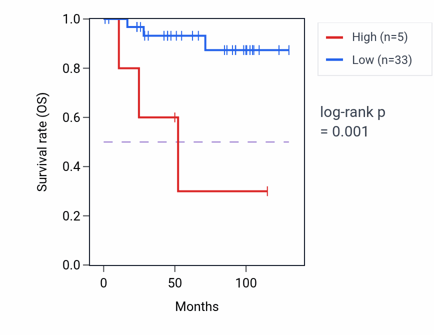 Kaplan&ndash;Meier survival curve for LINC01219 RNA expression in KICH: high vs low expression groups.