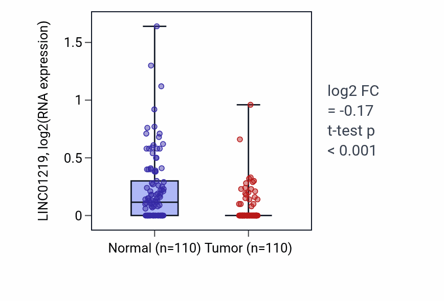 Tumor-vs-normal expression box plot for LINC01219 in BRCA.