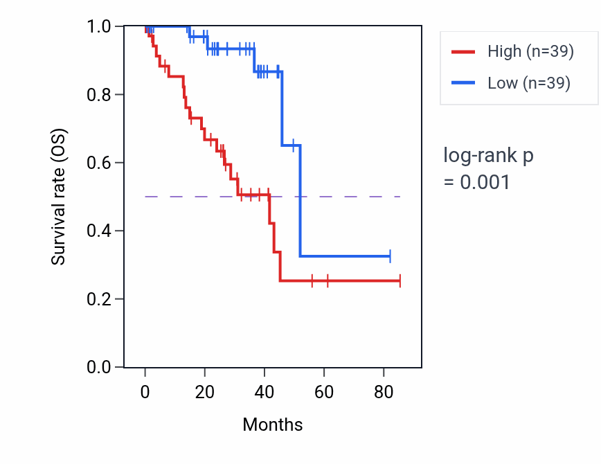 Kaplan&ndash;Meier survival curve for LINC01220 RNA expression in UVM: high vs low expression groups.