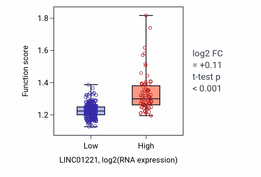 Box plot of Regulation of binding in LINC01221-low vs LINC01221-high samples in STAD.
