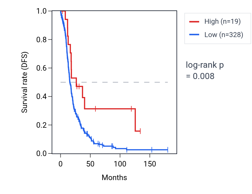 Kaplan&ndash;Meier survival curve for LINC01221 RNA expression in OV: high vs low expression groups.