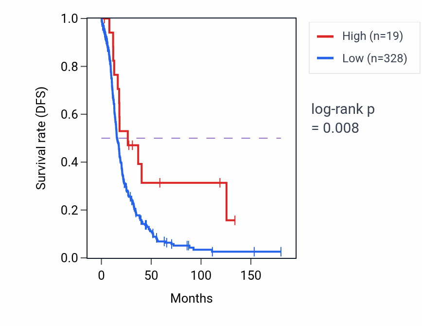 Kaplan&ndash;Meier survival curve for LINC01221 RNA-high vs -low samples in OV.