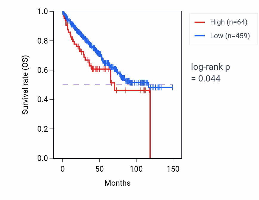 Kaplan&ndash;Meier survival curve for LINC01222 RNA-high vs -low samples in KIRC.