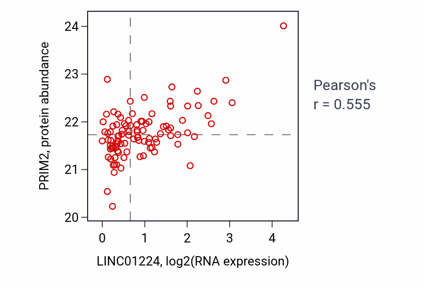 Per-sample scatter of LINC01224 vs PRIM2 in GBM (Pearson r = 0.56).