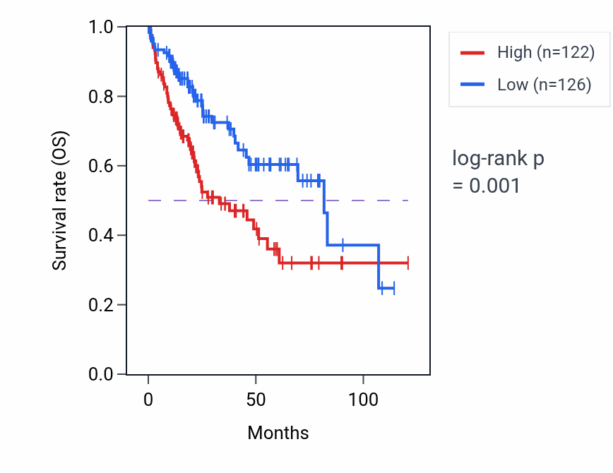 Kaplan&ndash;Meier survival curve for LINC01224 RNA-high vs -low samples in LIHC.