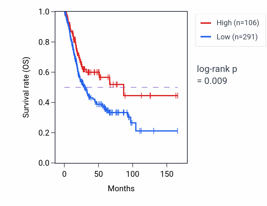 Kaplan&ndash;Meier survival curve for LINC01227 RNA expression in CESC: high vs low expression groups.