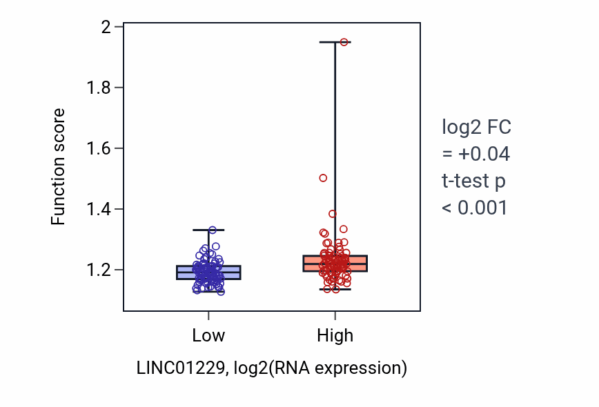 Box plot of Peptidyl-lysine modification in LINC01229-low vs LINC01229-high samples in ESCA.
