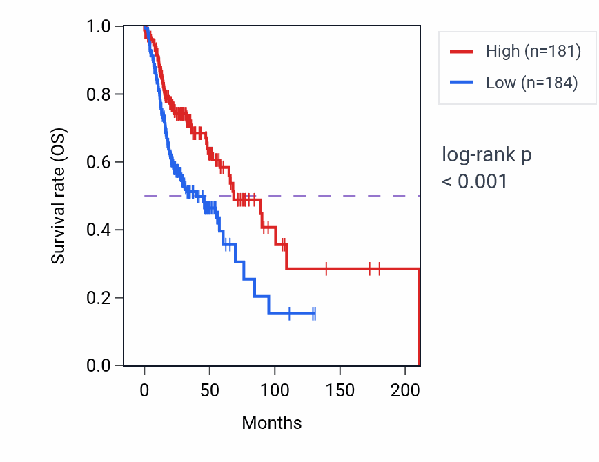 Kaplan&ndash;Meier survival curve for LINC01229 RNA expression in HNSC: high vs low expression groups.
