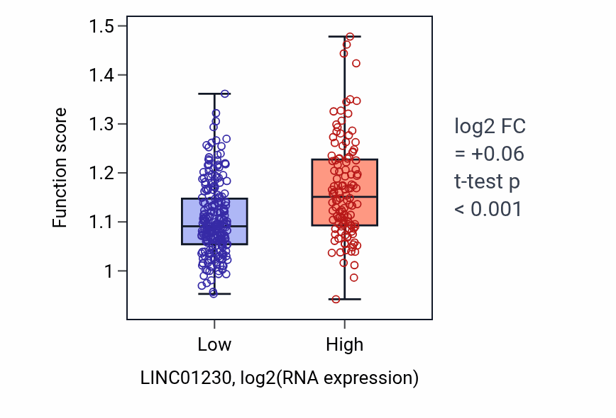 Box plot of Smooth muscle cell differentiation in LINC01230-low vs LINC01230-high samples in STAD.