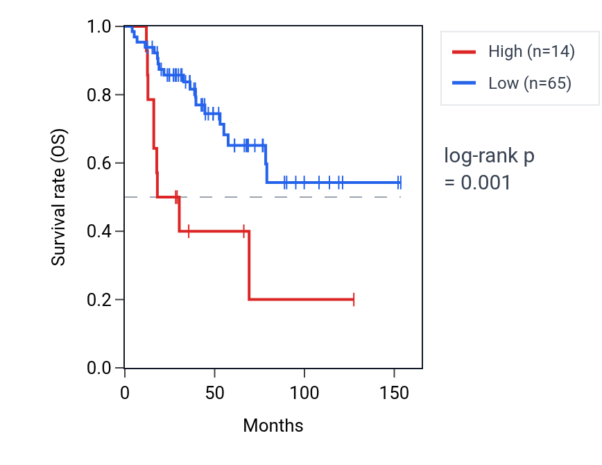 Kaplan&ndash;Meier survival curve for LINC01230 RNA expression in ACC: high vs low expression groups.