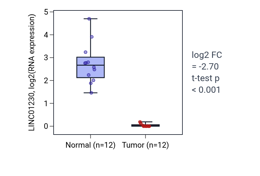 Tumor-vs-normal expression box plot for LINC01230 in KIRC.