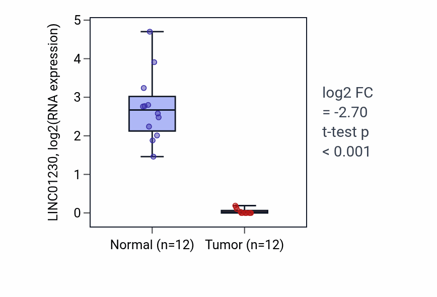 Tumor-vs-normal expression box plot for LINC01230 RNA in KIRC.