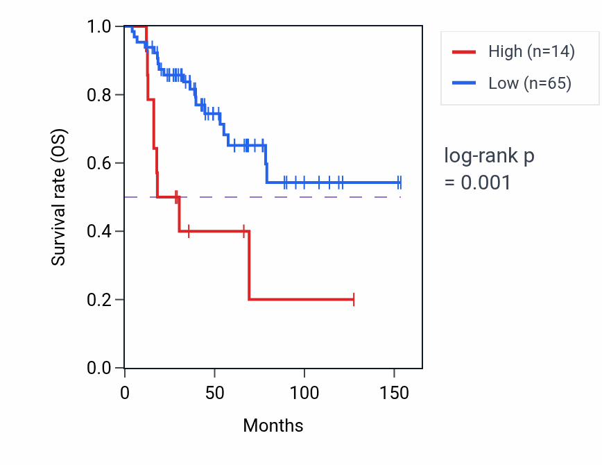 Kaplan&ndash;Meier survival curve for LINC01230 RNA-high vs -low samples in ACC.