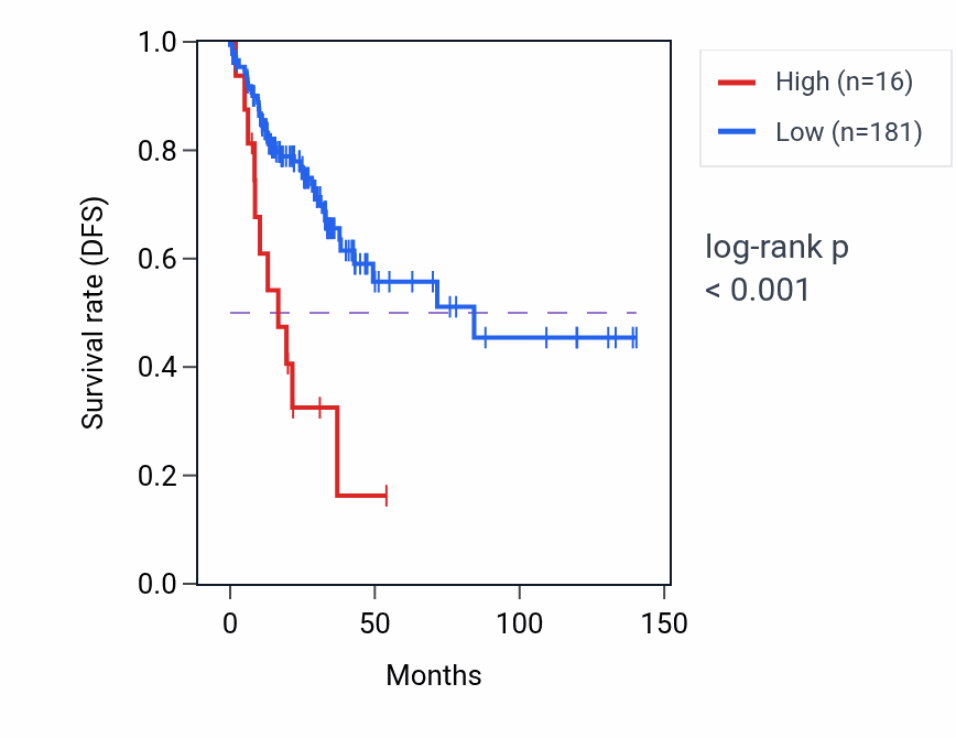 Kaplan&ndash;Meier survival curve for LINC01231 RNA expression in COAD: high vs low expression groups.
