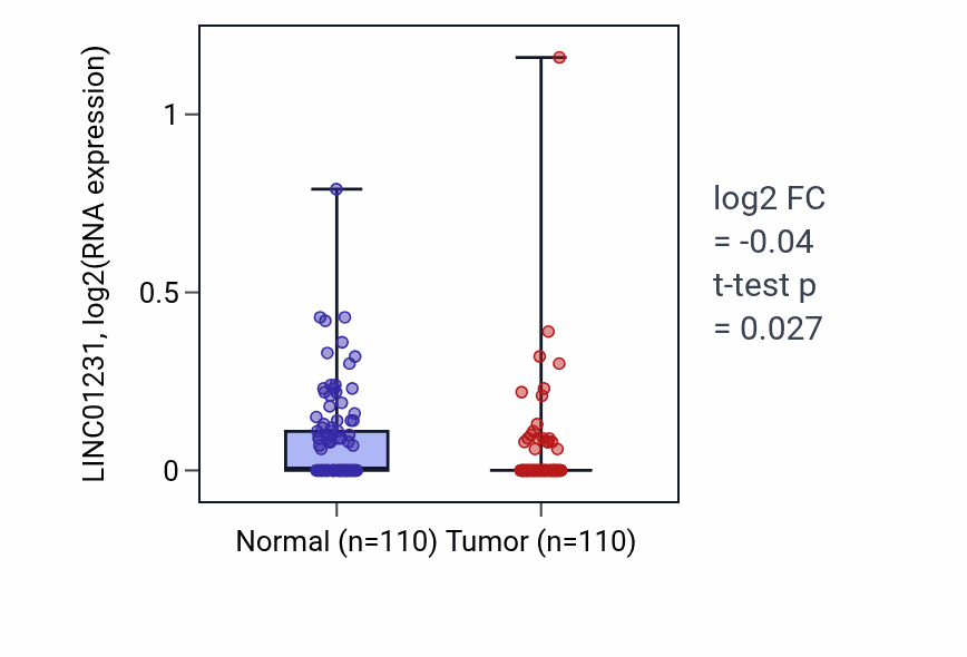 Tumor-vs-normal expression box plot for LINC01231 in BRCA.