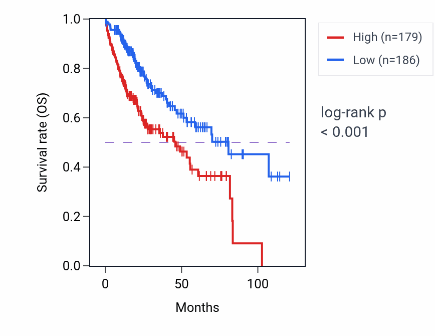 Kaplan&ndash;Meier survival curve for LINC01232 RNA expression in LIHC: high vs low expression groups.