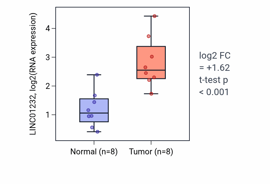 Tumor-vs-normal expression box plot for LINC01232 in BLCA.