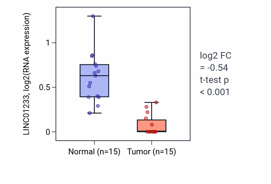 Tumor-vs-normal expression box plot for LINC01233 in KICH.