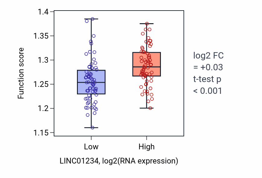 Box plot of Ribosomal large subunit assembly in LINC01234-low vs LINC01234-high samples in TGCT.