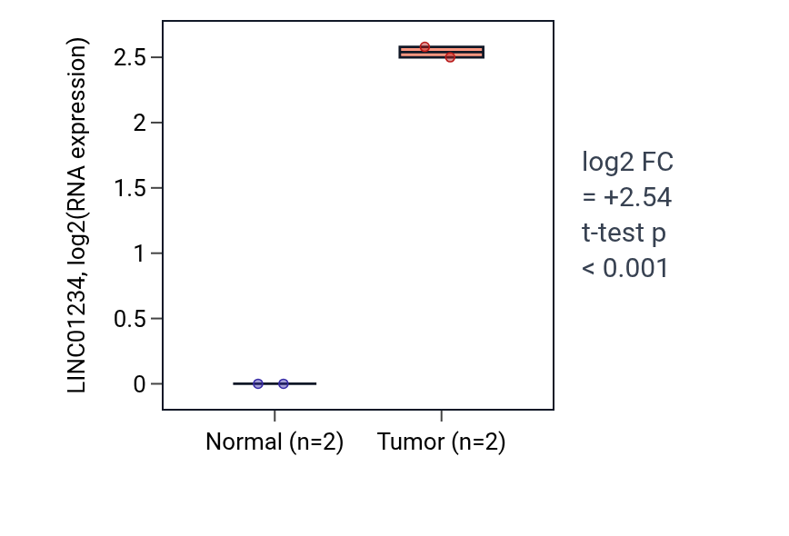 Tumor-vs-normal expression box plot for LINC01234 in COAD.